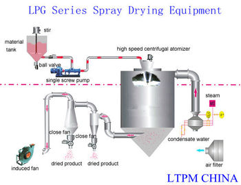 12kw 5kg/h Pharmaceutical Dryers , Centrifugal Spray Drying Machine